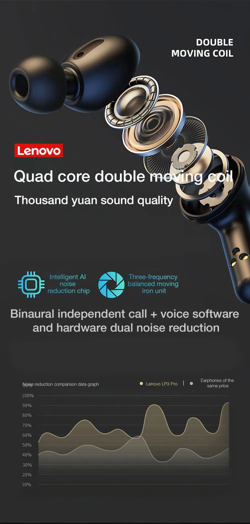 Lenovo LP3 Pro Bluetooth 5.0 Wireless Earphones, HIFI Music Gaming Headset with 1200mAh Battery- TWS Earbuds Display